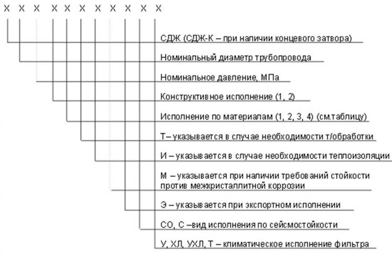 Значение аббревиатур и цифр фильтров СДЖ в Кисловодске